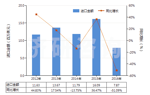 2012-2016年中國非零售純聚酯短纖單紗(純指按重量計聚酯短纖含量在85%及以上)(HS55092100)進口總額及增速統(tǒng)計